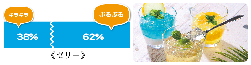 2019年7月の結果：「キラキラ 38%」、「ぷるぷる 62%」でした！