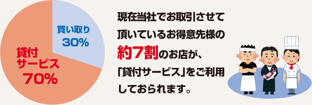 現在当社でお取引させて頂いているお得意先様の約7割のお店が、「貸付サービス」をご利用しておられます。